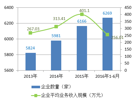2013-2016年中国会展行业企业收入规模